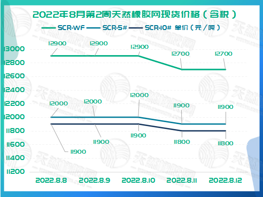 橡膠現(xiàn)貨價(jià)格周走勢：略有下調(diào)[20220808-20220812]