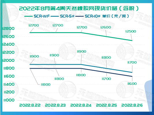橡膠現(xiàn)貨價(jià)格周走勢：一路向下[20220822-20220826]
