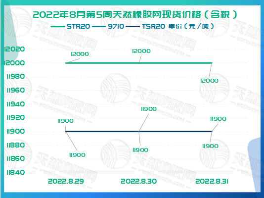 橡膠現(xiàn)貨價格周走勢：略有下調(diào)[20220829-20220902]