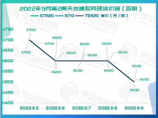 橡膠現(xiàn)貨價格周走勢：繼續(xù)下調(diào)[20220905-20220909]