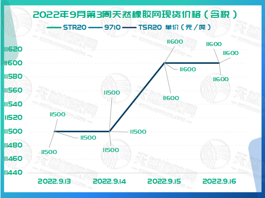 橡膠現(xiàn)貨價格周走勢：略有上漲[20220913-20220916]
