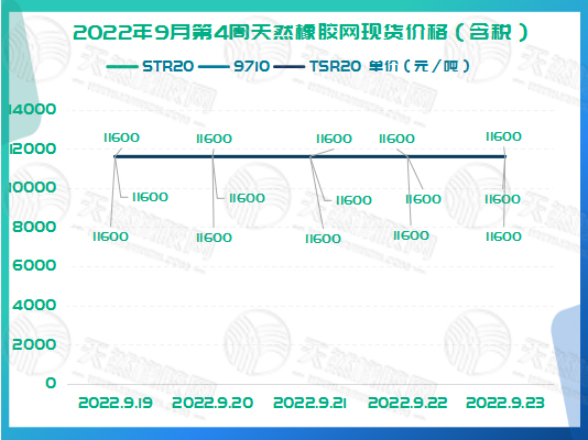 橡膠現(xiàn)貨價格周走勢：保持不變[20220919-20220923]