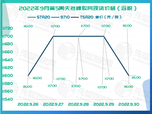 橡膠現(xiàn)貨價(jià)格周走勢：無明顯波動(dòng)[20220926-20220930]