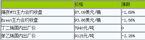 早盤丁苯橡膠氣氛觀望（20221013）