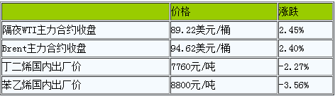 早盤丁苯橡膠氣氛觀望（20221014）