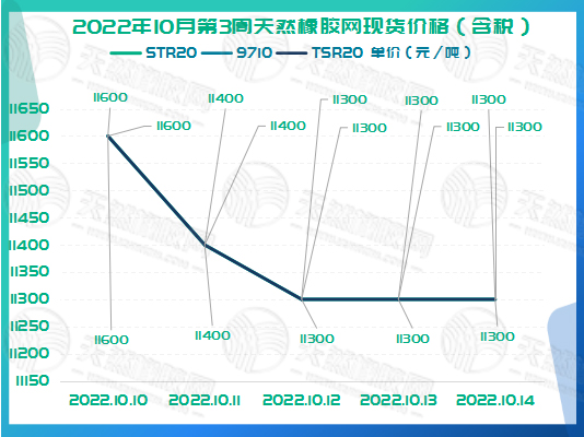 橡膠現(xiàn)貨價格周走勢：弱勢走低[20221010-20221014]