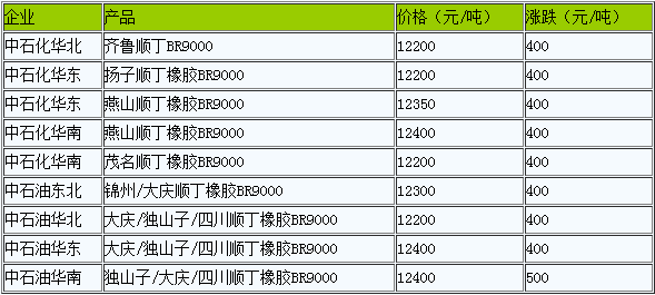 順丁橡膠出廠價下調(diào)（20221017）