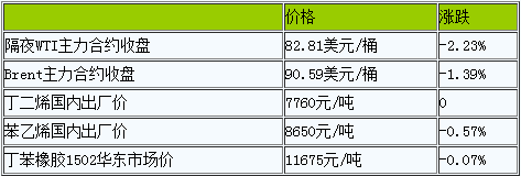 丁苯橡膠產(chǎn)業(yè)鏈價格整體走低（20221018）