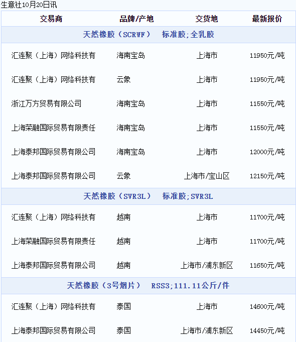 天然橡膠現(xiàn)貨價格動態(tài)（20221020）