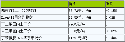 丁苯橡膠產(chǎn)業(yè)鏈價格繼續(xù)走低（20221020）