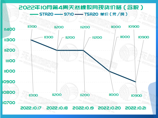 橡膠現(xiàn)貨價格周走勢：一路向下[20221017-20221021]