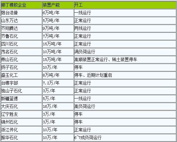 順丁橡膠繼續(xù)走跌（20221017-20221024）