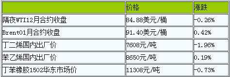 丁苯橡膠產(chǎn)業(yè)鏈整體偏弱運(yùn)行（20221024）