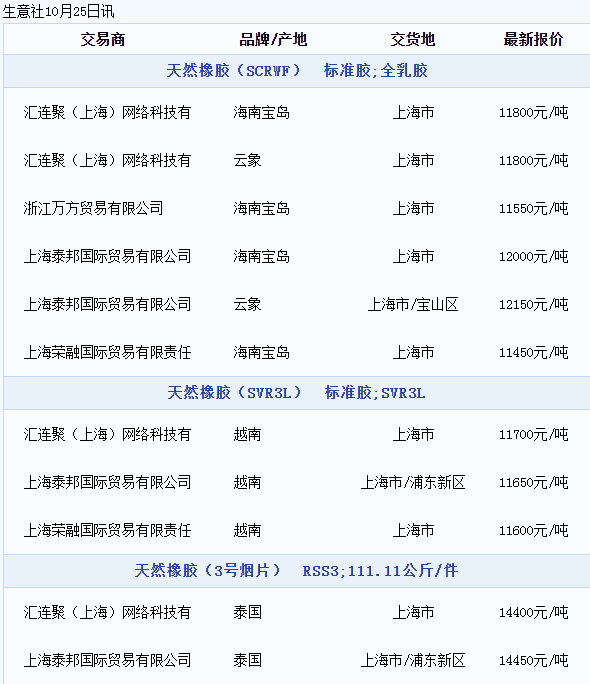 天然橡膠現(xiàn)貨價格動態(tài)（20221025）