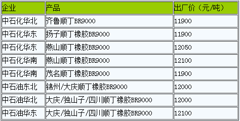順丁橡膠延續(xù)弱勢(shì)（20221026）