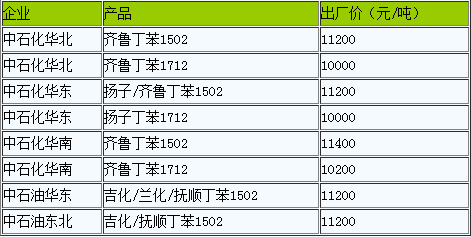 丁苯橡膠弱勢(shì)震蕩為主（20221026）
