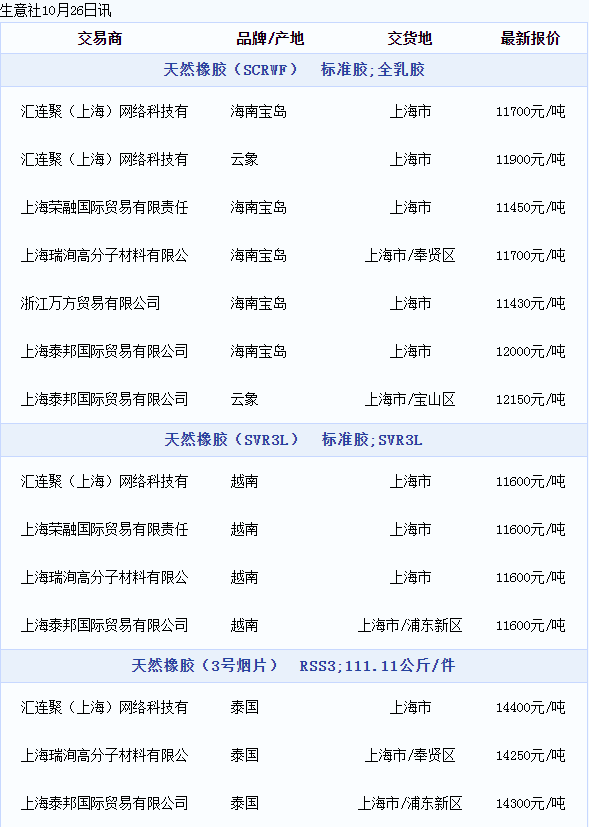 天然橡膠現(xiàn)貨價(jià)格動(dòng)態(tài)（20221026）