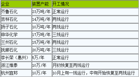 丁苯橡膠延續(xù)弱勢(shì)