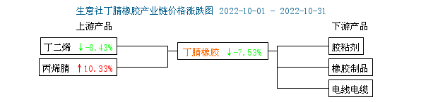 丁腈橡膠走弱價格下跌（202210）