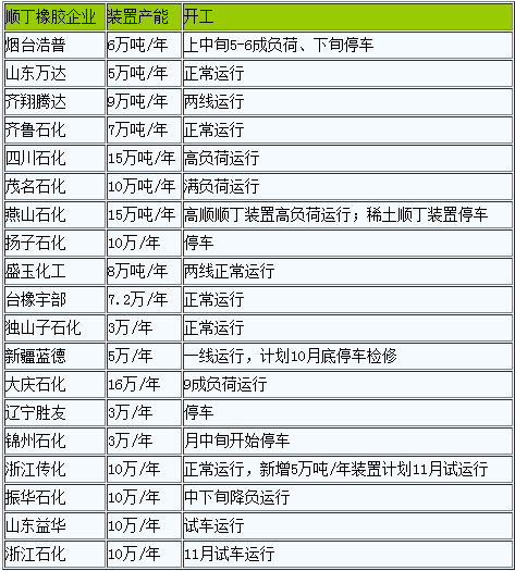 順丁橡膠弱勢下行（202210）