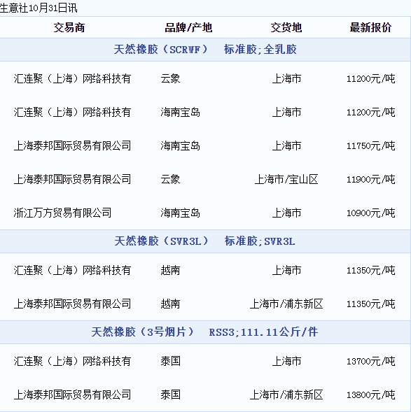 天然橡膠現(xiàn)貨價格動態(tài)（20221031）