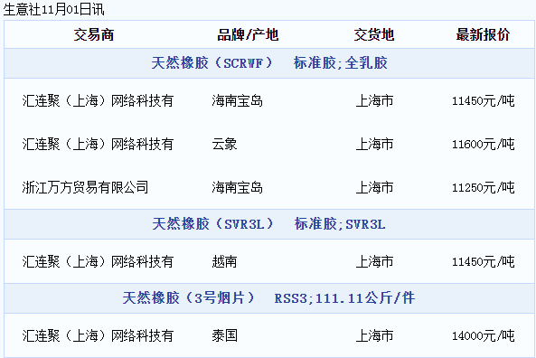 天然橡膠現(xiàn)貨價(jià)格動(dòng)態(tài)（20221101）
