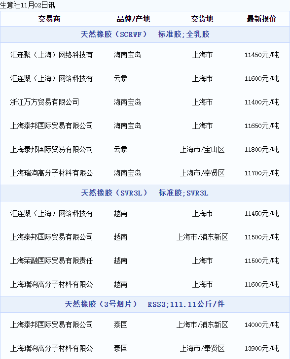 天然橡膠現(xiàn)貨價格動態(tài)（20221102）