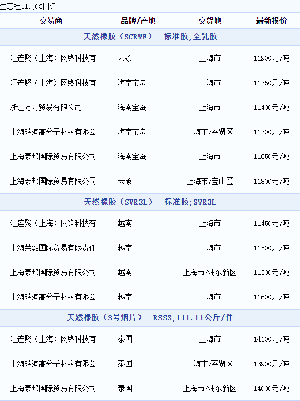 天然橡膠現(xiàn)貨價(jià)格動態(tài)（20221103）