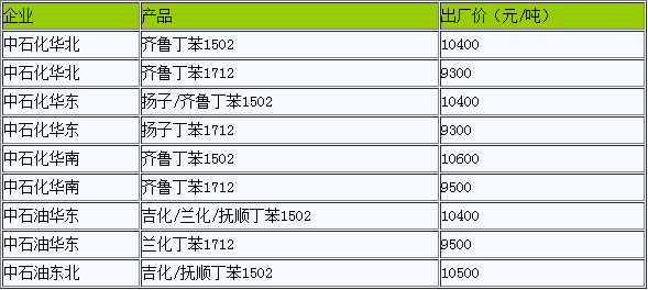丁苯橡膠出廠價暫穩(wěn)（20221104）