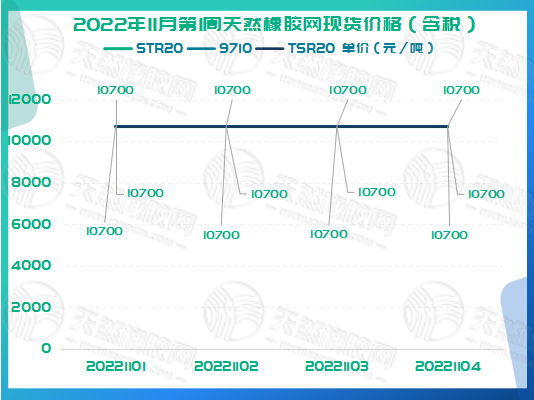橡膠現(xiàn)貨價(jià)格周走勢(shì)：變化不大[20221031-20221104]