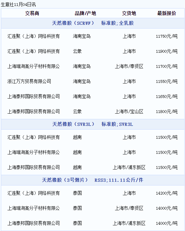 天然橡膠現(xiàn)貨價格動態(tài)（20221104）