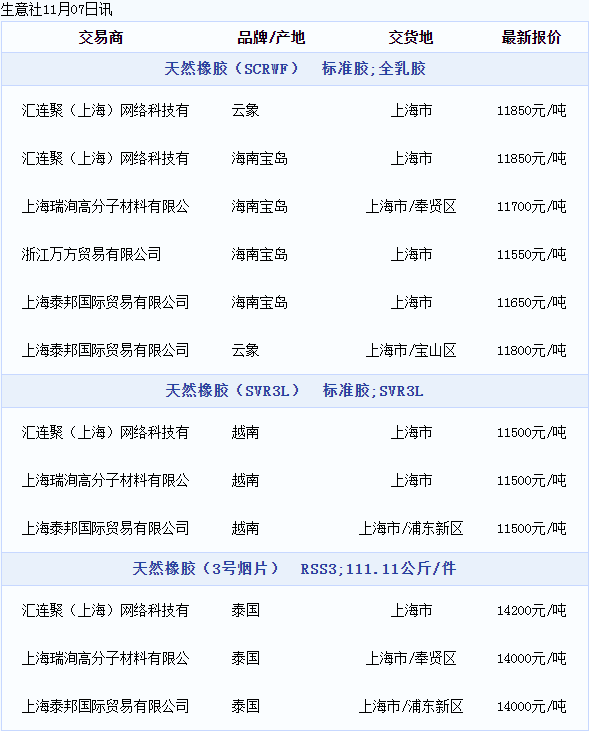 天然橡膠現(xiàn)貨價(jià)格動(dòng)態(tài)（20221107）