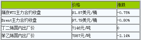 早盤丁苯橡膠氣氛平淡（20221108）