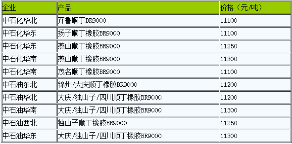 順丁橡膠出廠價暫穩(wěn)（20221109）