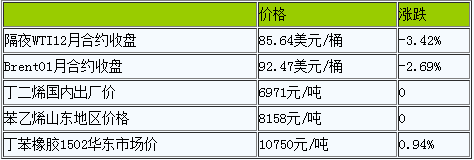 丁苯橡膠產(chǎn)業(yè)鏈短期回穩(wěn)（202211109）