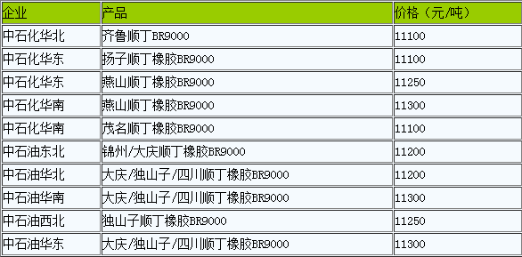 順丁橡膠出廠價(jià)暫穩(wěn)（20221114）