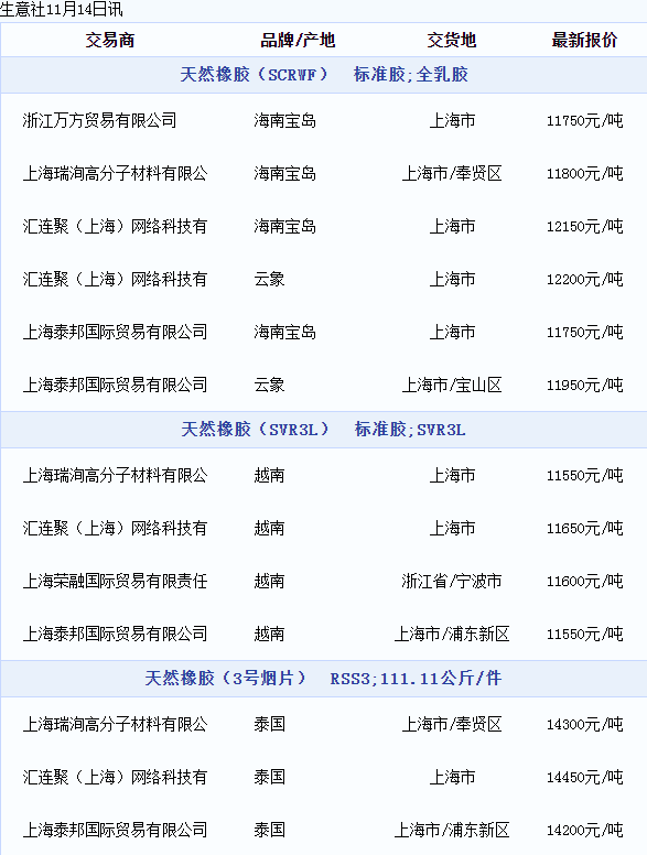 天然橡膠現(xiàn)貨價(jià)格動(dòng)態(tài)（20221114）