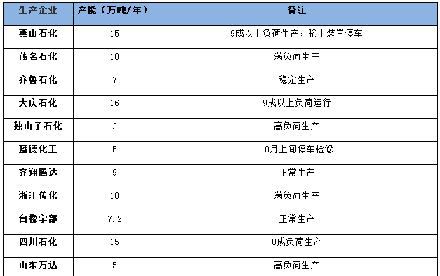 國內(nèi)2022年11月順丁橡膠產(chǎn)量預(yù)估