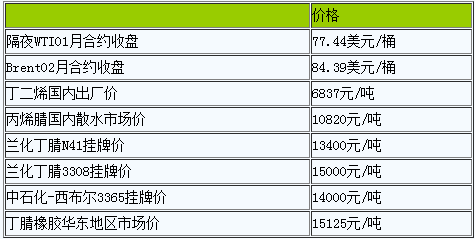 早盤丁腈橡膠小幅調(diào)整（20221124）