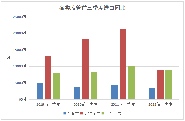 中國2022年1-9月進口膠管下降29.74%