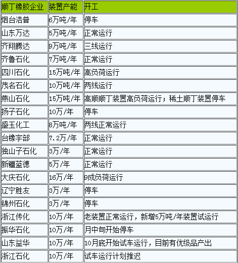 順丁橡膠將繼續(xù)偏弱運(yùn)行
