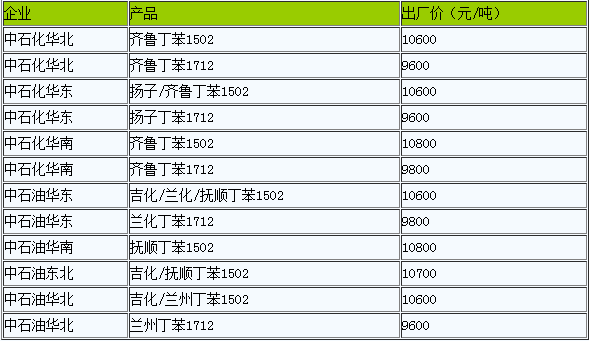 丁苯橡膠供應(yīng)商順丁橡膠出廠價暫穩(wěn)（20221128）