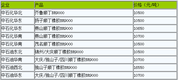 順丁橡膠出廠價(jià)暫穩(wěn)（20221202）