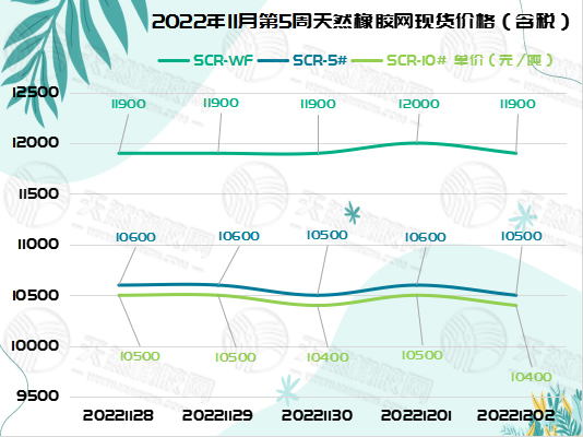 橡膠現(xiàn)貨價格小幅波動[20221128-20221202]