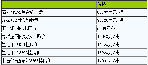 丁腈橡膠市場成交平淡（20221205）