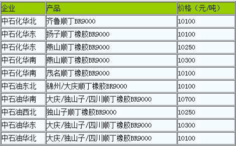 國內(nèi)順丁橡膠出廠價(jià)暫穩(wěn)（20221206）