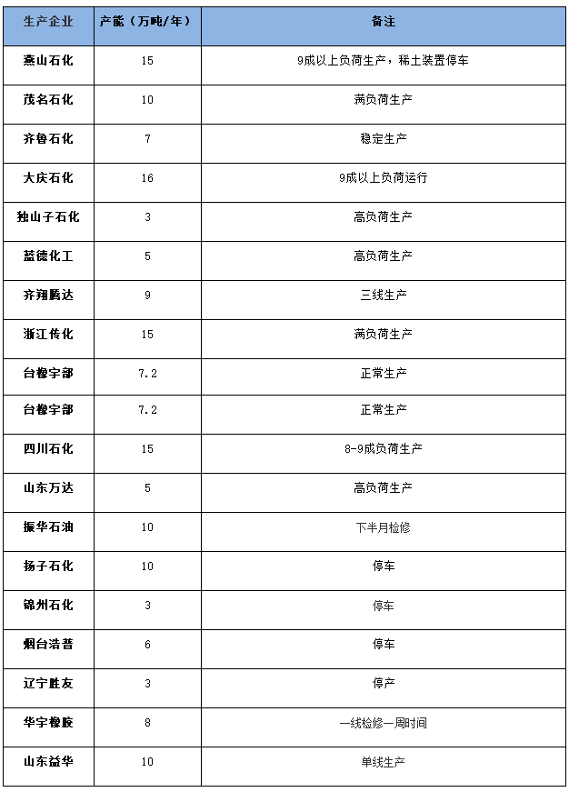 國內(nèi)順丁橡膠裝置開工率走勢