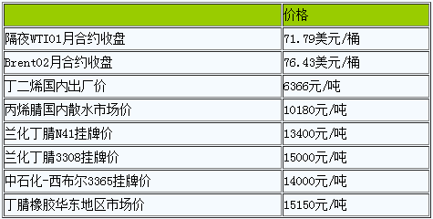丁腈橡膠低位暫穩(wěn)（20221209）