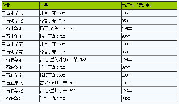 順丁橡膠出廠價(jià)暫穩(wěn)（20221212）
