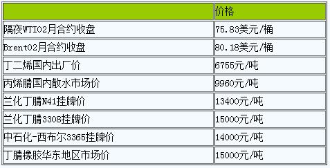 丁腈橡膠小幅調(diào)整（20221220）